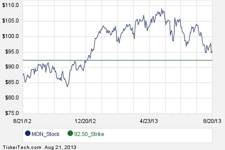 Mon stock options
