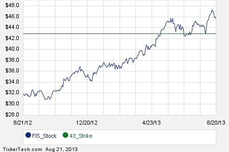 Fidelity starbucks stock options