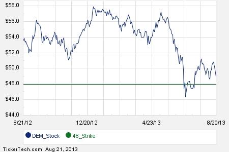 Equity grant stock options