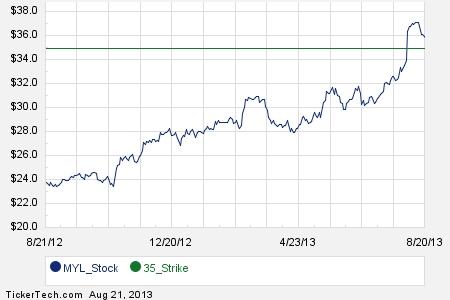 Mylan stock options