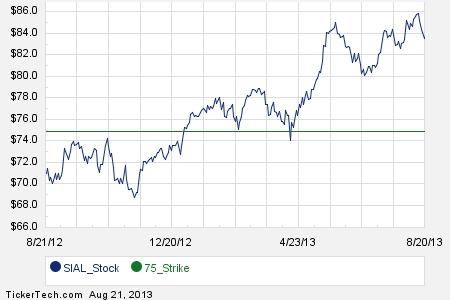 Sigma aldrich stock options