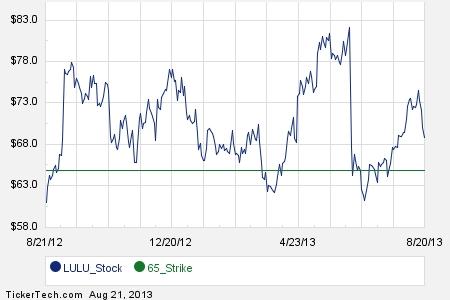 1st in option trading
