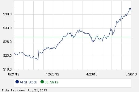 Ubs financial services stock options