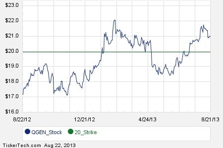 Qiagen stock options