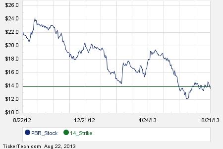Pbr stock options