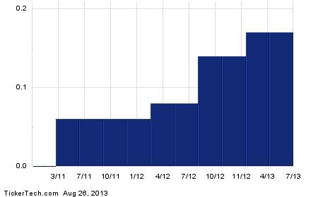 Stock options cisco