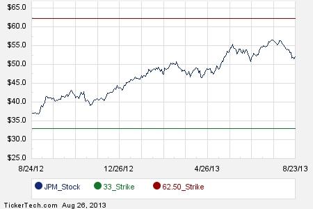 2015 stock options