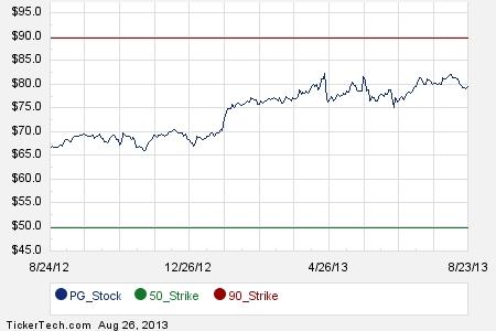 Procter and gamble stock options online