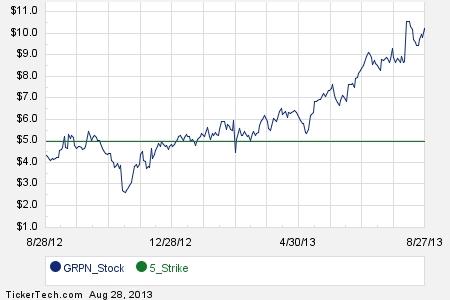 Groupon stock options