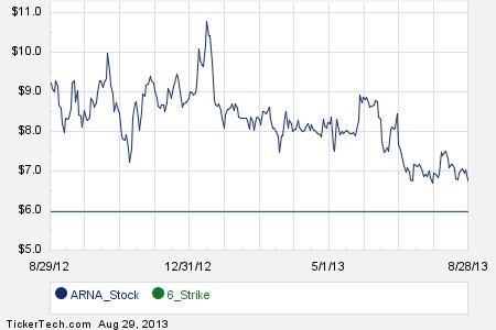 Arna stock options