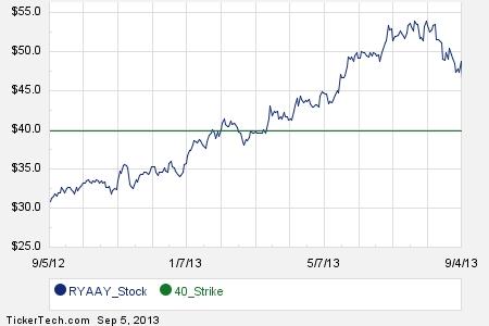 Ryanair stock options