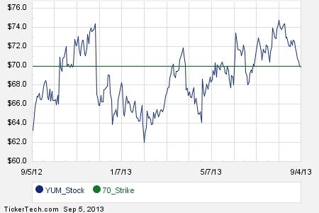 Yum stock options