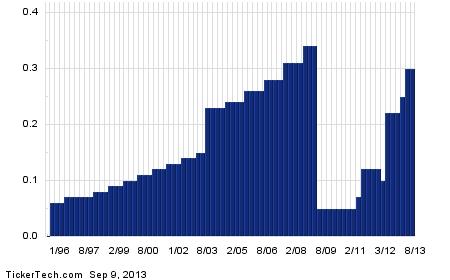 Wfc stock options