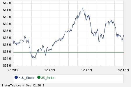 Call options on a stock are available with strike prices of 15