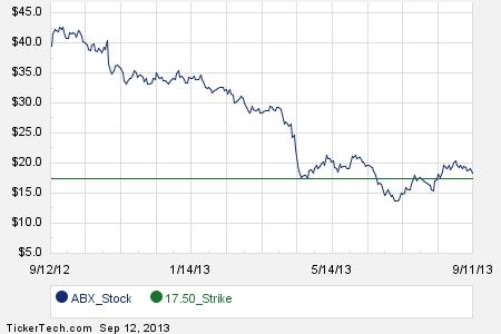Barrick gold stock options