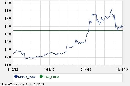 Mnkd stock options