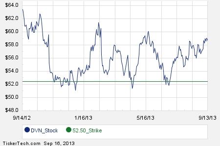 Dvn stock options