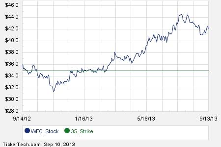 Wells fargo employee stock options