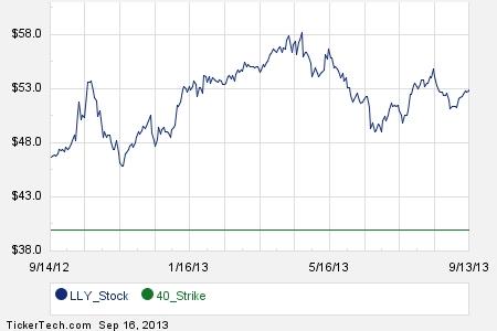 Lly stock options