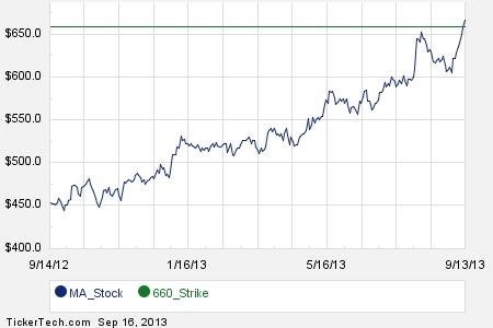 Ma stock options