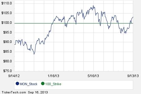 Mon stock options