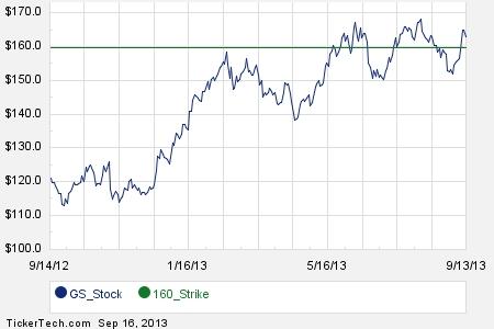 Gs stock options