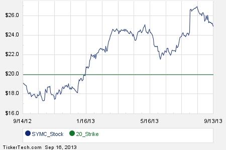 Symantec stock options