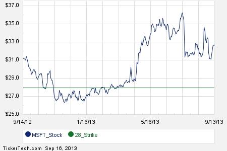 Msft stock options