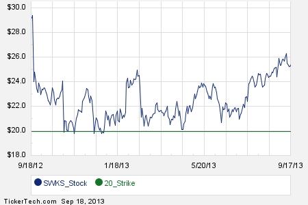 Skyworks stock options