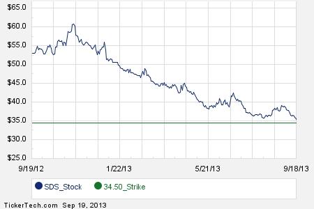 Sds stock options