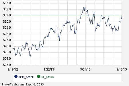 How are stock options identified