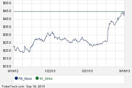 Fb stock options chain