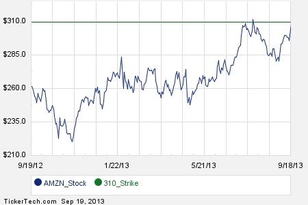 Amzn stock options