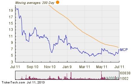 Mos stock options