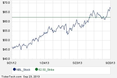 Noble energy stock options