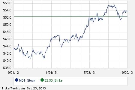 Medtronic stock options
