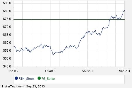 Raytheon stock options