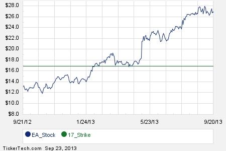 Ea stock options