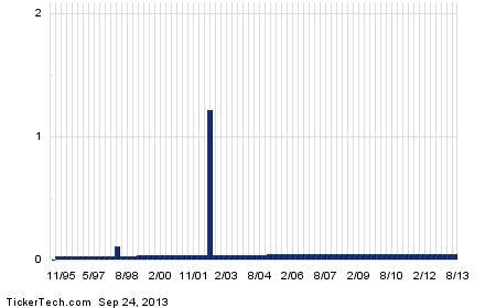 Allergan stock options