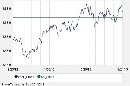 Hot stock options today