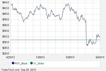 Potash corp stock options