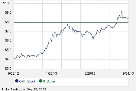 Opko stock options