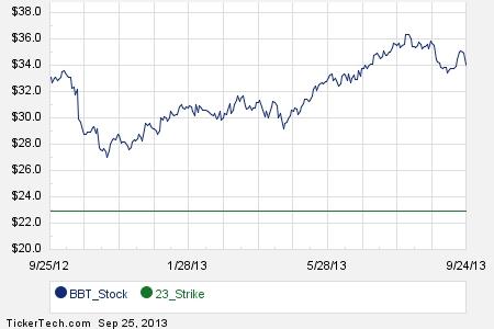 Bb&t stock options