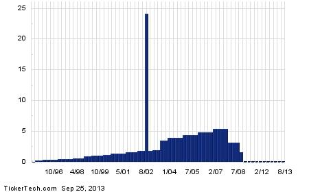 Stock options citigroup