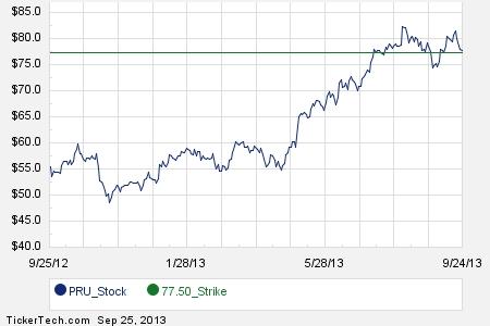 prudential stock options