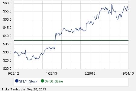 Shutterfly stock options