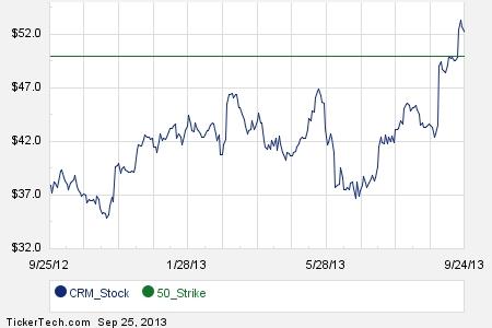 Salesforce stock options