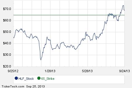 Herbalife stock options