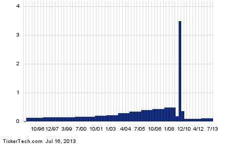 General Growth Properties Stock Price General Growth Properties Stock Price