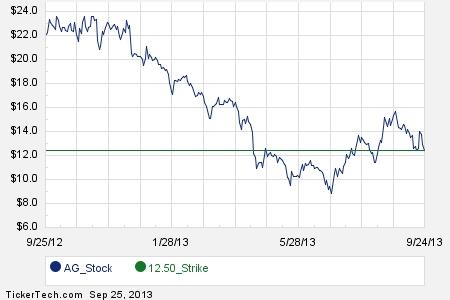 Ag stock options